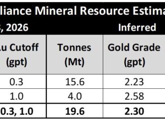 Endurance Reports Inaugural Mineral Resource Estimate at Reliance, 19.6 Mt at 2.30 gpt Au for 1.45 M oz Gold Inferred Endurance Reports Inaugural Mineral Resource Estimate at Reliance, 19.6 Mt at 2.30 gpt Au for 1.45 M oz Gold Inferred