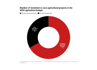 Agric budget faces scrutiny over project duplicates Agric budget faces scrutiny over project duplicates