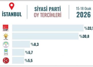 CHP İstanbul’da birinciliği koruyor: Yüzde 33,1 CHP İstanbul’da birinciliği koruyor: Yüzde 33,1