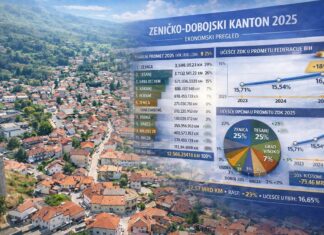 Tokovi novca: U Tešanj se “slile” čak 3 milijarde KM Tokovi novca: U Tešanj se “slile” čak 3 milijarde KM