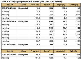 Sitka Drills 150.3 Metres of 1.49 g/t Gold, Including 1.7 Metres of 26.70 g/t Gold, Expanding Near-Surface Higher Grade Gold Zone at the Rhosgobel Discovery to 1.1 km Strike Length at Its RC Gold Project, Yukon Sitka Drills 150.3 Metres of 1.49 g/t Gold, Including 1.7 Metres of 26.70 g/t Gold, Expanding Near-Surface Higher Grade Gold Zone at the Rhosgobel Discovery to 1.1 km Strike Length at Its RC Gold Project, Yukon