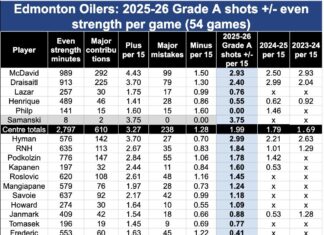 Ex-NHLers criticize Edmonton Oilers coach Kris Knoblauch, but is their assessment fair? Ex-NHLers criticize Edmonton Oilers coach Kris Knoblauch, but is their assessment fair?