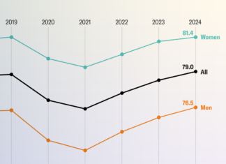 U.S. life expectancy hits all-time high U.S. life expectancy hits all-time high