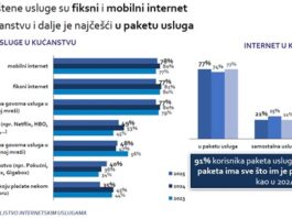 Hakom: Stabilne navike i postupni tehnološki pomaci korisnika interneta