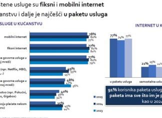 Hakom: Stabilne navike i postupni tehnološki pomaci korisnika interneta Hakom: Stabilne navike i postupni tehnološki pomaci korisnika interneta
