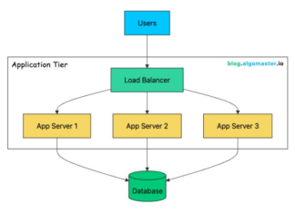 How to Scale a System from 0 to 10M+ Users How to Scale a System from 0 to 10M+ Users