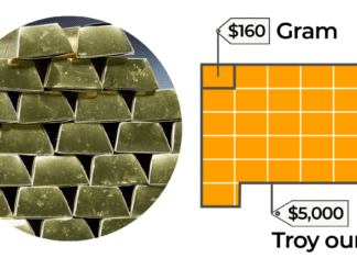 Understanding the value of gold: Prices, global reserves, and market trends Understanding the value of gold: Prices, global reserves, and market trends