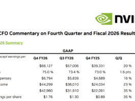 NVIDIAのフアンCEO、「推論の王者はBlackwell」 次世代Rubinへの自信も NVIDIAのフアンCEO、「推論の王者はBlackwell」 次世代Rubinへの自信も